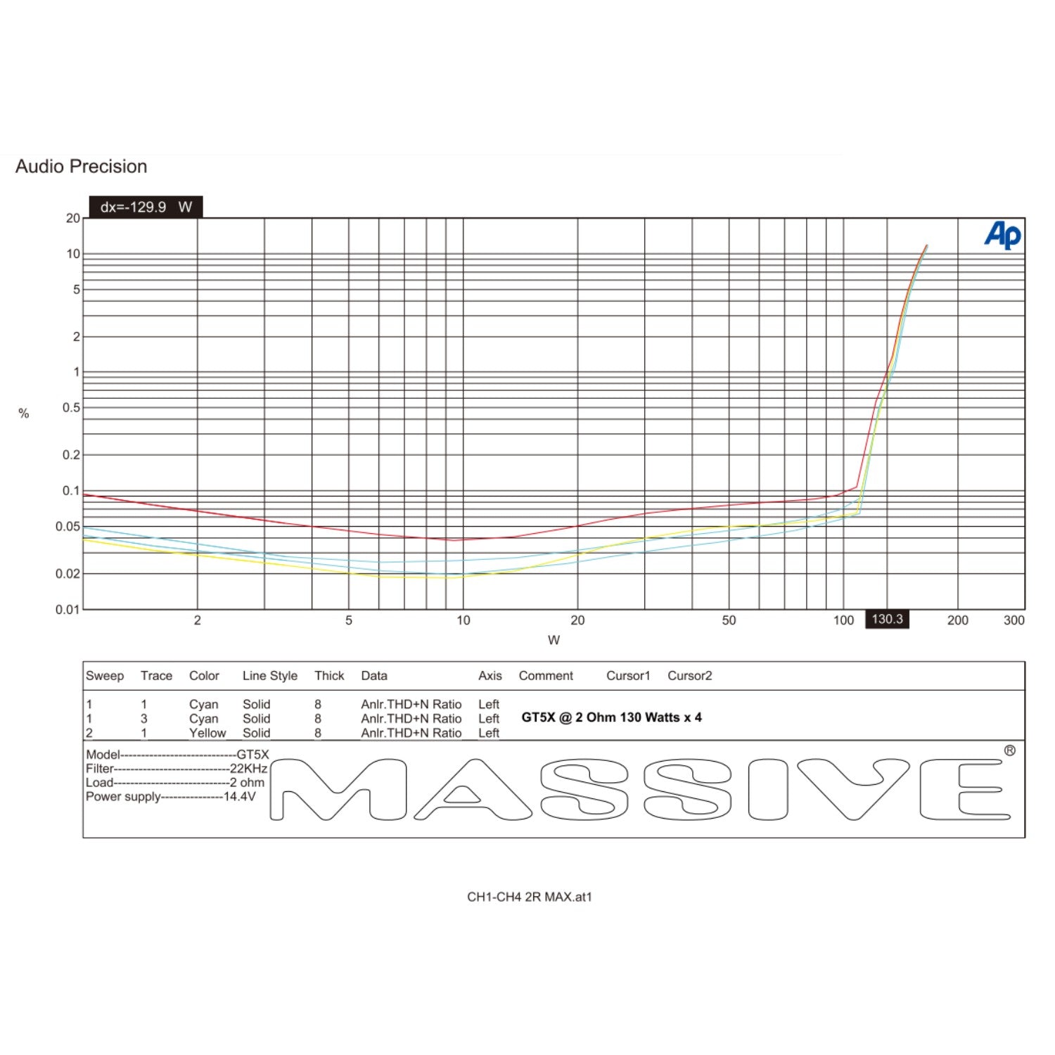 GT5X - 115 Watts RMS x 4 @ 2 Ohm + 510 Watts @ 1 Ohm 5-CH Amplifier