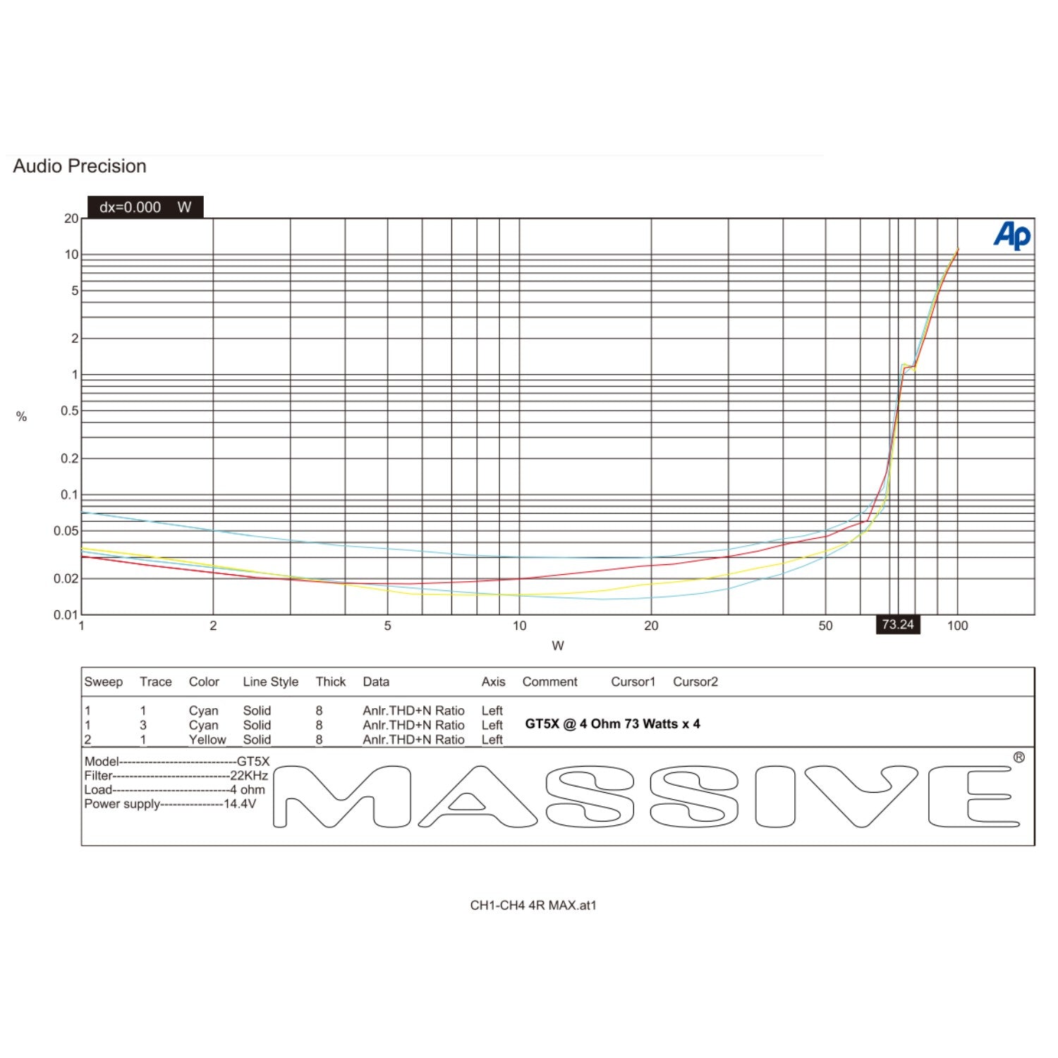 GT5X - 115 Watts RMS x 4 @ 2 Ohm + 510 Watts @ 1 Ohm 5-CH Amplifier